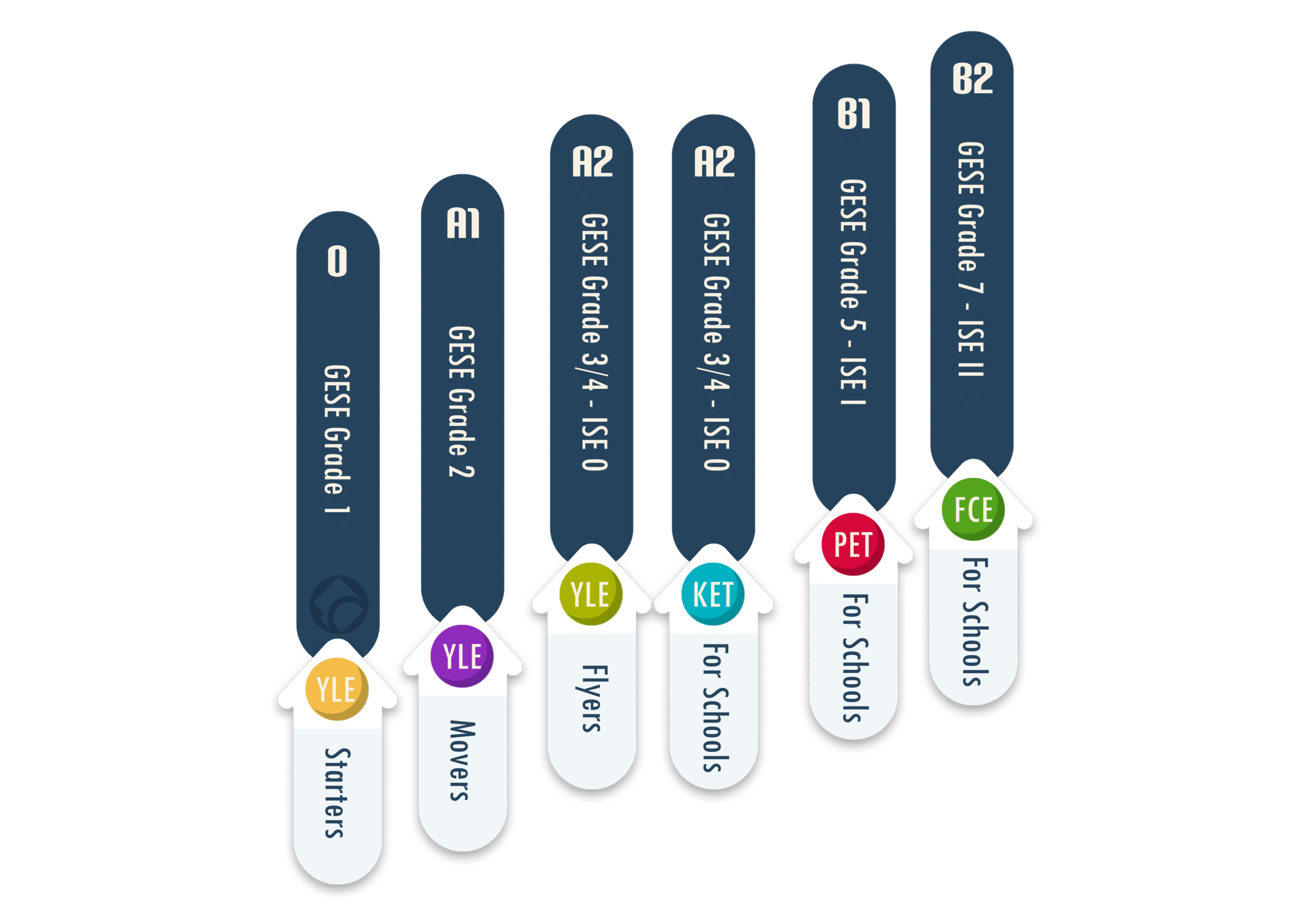 Il Quadro comune europeo di riferimento per la conoscenza delle lingue QCER paragone tra Trinity e Cambridge Young Learners